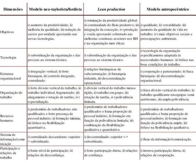 Tabela 2. Modelos de Produção: neo-taylorista/fordista, lean production e antropocêntrico 