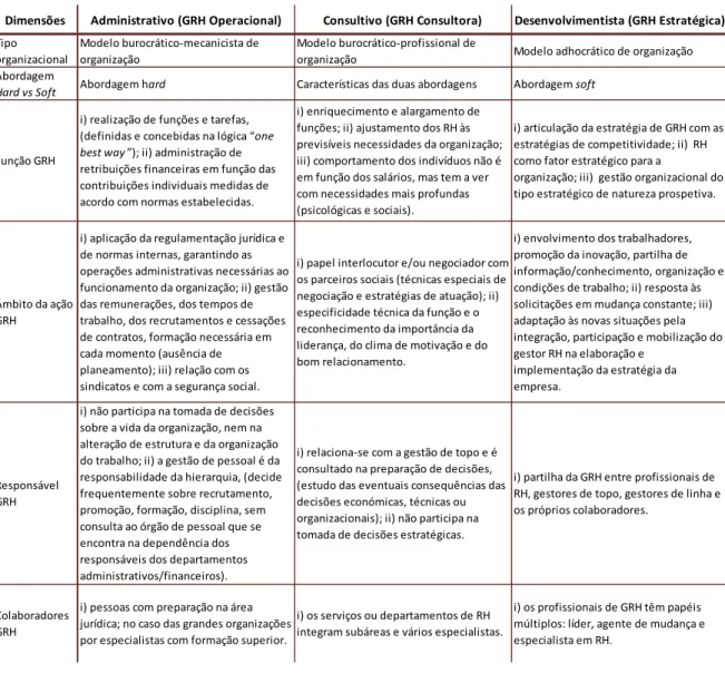 Tabela 3. Modelos normativos de GRH: administrativo, consultivo e desenvolvimentista 