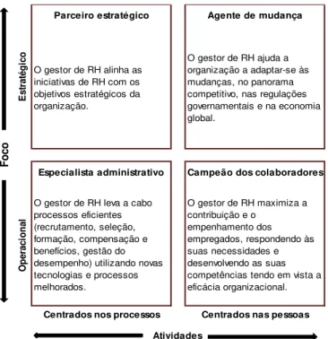 Figura 2. Papéis fundamentais do gestor de RH (estratégico vs operativo) 