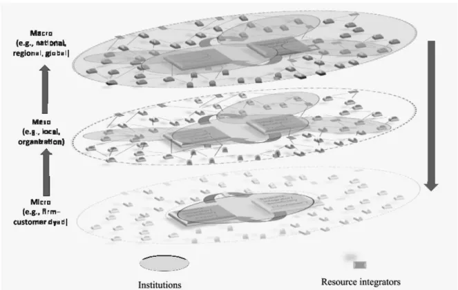 Figure 5 - Conceptualization of service ecosystems 