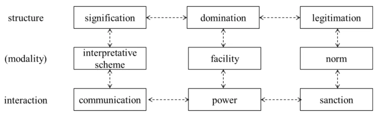 Figure 7 - Dimensions of the duality of structure 