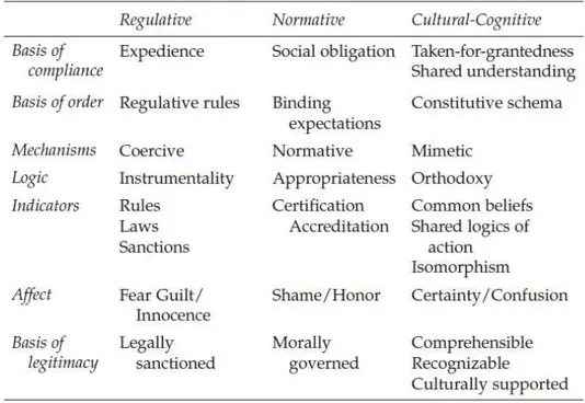 Table 3 - The three pillars of institutions 
