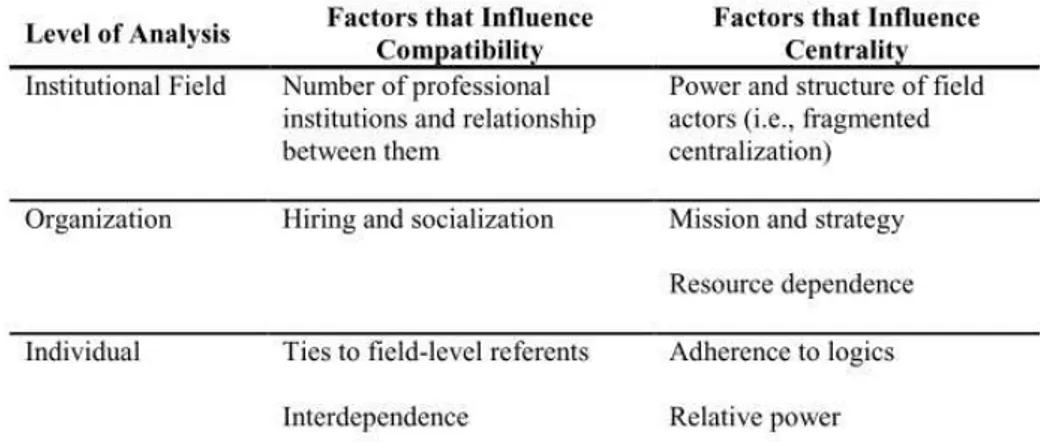 Table 7  –  Factors affecting compatibility and centrality of institutional logics 