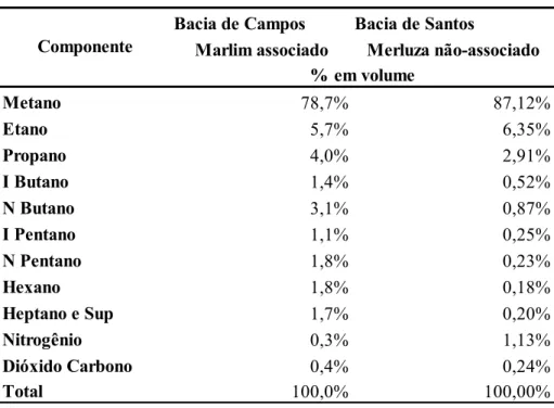 Tabela 3.3 – Composição do gás natural Bacia de Campo e Bacia de Santos 