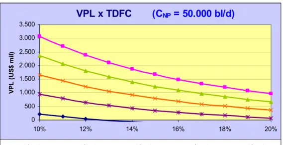 Figura 4.2 Variação do VPL com a TDFC, para a C NP  de 50.000 bl/d, conforme o  preço do gás natural