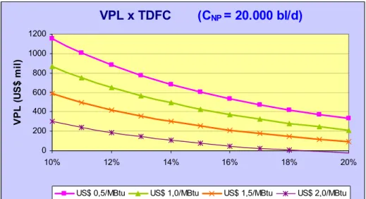 Figura 4.4 Variação do VPL com a TDFC, para a C NP  de 20.000 bl/d, conforme o  preço do gás natural