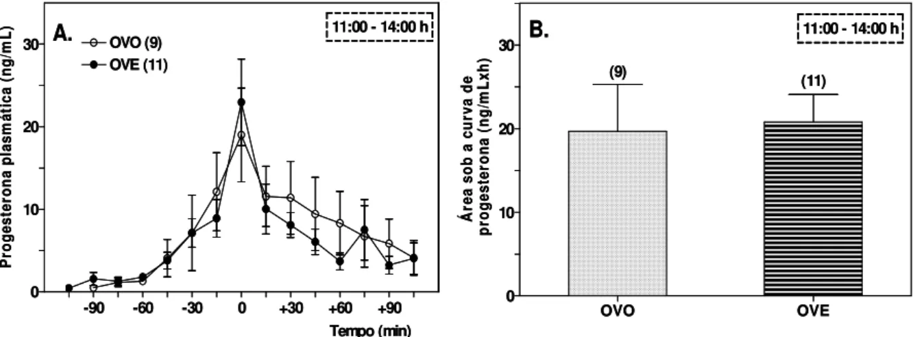 Figura  10:  A.  Concentrações  plasmáticas  de  progesterona  no  período  das  11:00  h  às  14:00  h  de  ratas  ovariectomizadas  há  7  dias  tratadas  com  óleo  de  milho  (Grupo  OVO)  ou  de  17 -estradiol  (Grupo  OVE)  por  três  dias  consecuti