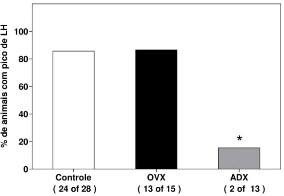 Figura  3:  Percentual  de  ratas  que  exibiram  pico  pré-ovulatório  de  LH  na  tarde  do  proestro