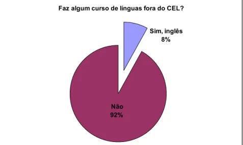 Gráfico 3: Idiomas cursados pelos alunos participantes da primeira etapa da pesquisa, fora do CEL, em termos  percentuais