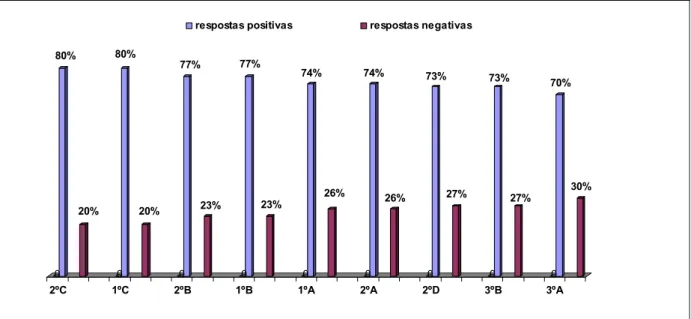 Gráfico 5: Percentual de respostas positivas e negativas de todas as turmas participantes da primeira fase da  pesquisa