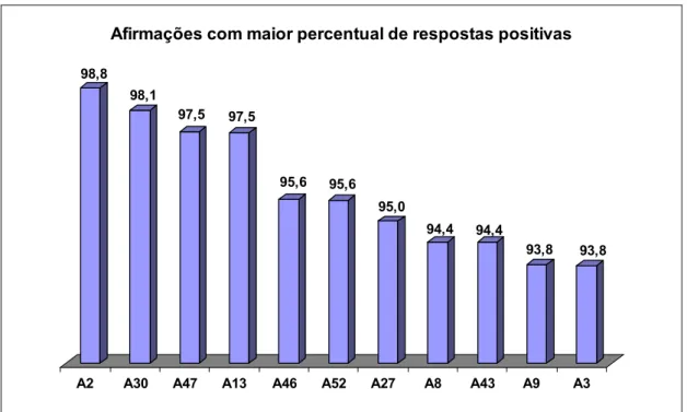 Gráfico 6: Afirmações com maior percentual de respostas positivas (1 e 2), em todas as turmas envolvidas