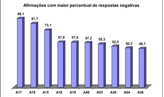 Gráfico 7: Afirmações com maior percentual de respostas negativas (3 e 4), em todas as turmas envolvidas