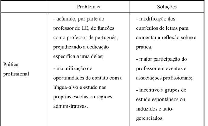 Tabela 1: Problemas e soluções para o ensino de LE na escola pública (ALMEIDA FILHO, 2005, p