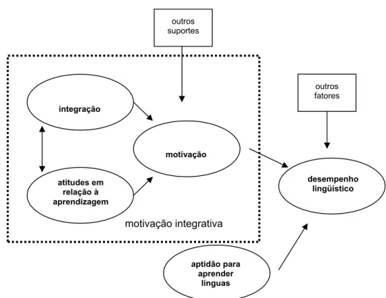 Ilustração 2: Modelo básico do papel da aptidão e motivação na aprendizagem de segundas línguas