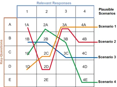 FIGURE 2 – Schematic representation of the future-building scenario process  through  morphological analysis