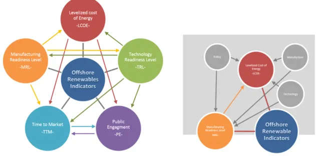 FIGURE 3  –  Causal maps: causal interactions between the offshore renewables indicators  (left) and zoom out of the causal interactions between the LCOE indicator and 3 problem  variables -policy, manufacture and technology- (right)