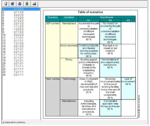 FIGURE 5  –  Morphol software output: Table of consistent scenarios (20) after  redefining the morphological space by applying the set of exclusions listed in table 6