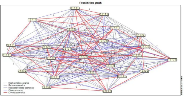 FIGURE 8 – Morphol software output: Proximities graph. The number in the linking  lines represent the common hypotheses between scenarios