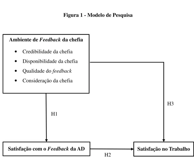 Figura 1 - Modelo de Pesquisa 
