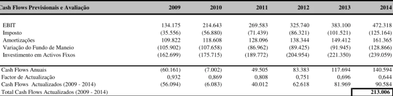 Tabela 1: Projecção dos fluxos de caixa entre 2009 e 2014 