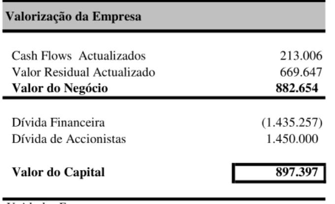 Tabela 3: Valor da Empresa e dos capitais próprios 