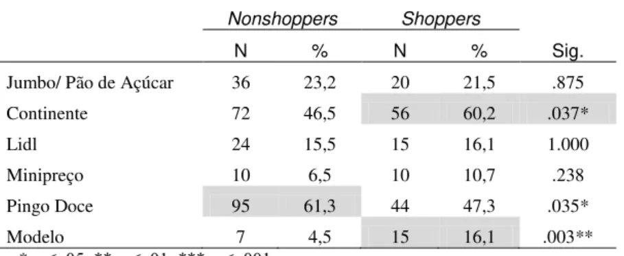 Tabela VI - Em qual destas cadeias costuma fazer as suas compras de supermercado? 