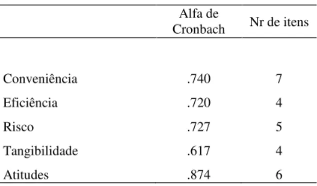 Tabela VIII – Consistência Interna  Alfa de  Cronbach  Nr de itens  Conveniência  .740  7  Eficiência  .720  4  Risco  .727  5  Tangibilidade  .617  4  Atitudes  .874  6 