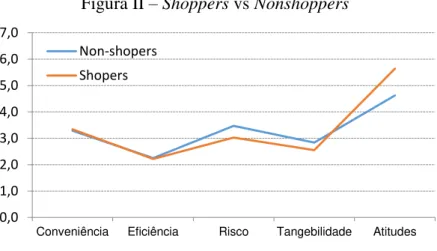 Figura II – Shoppers vs Nonshoppers 