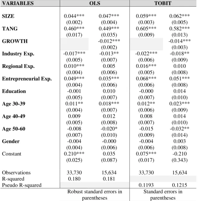 Table 6: Impact of the Start-ups characteristics on Leverage 
