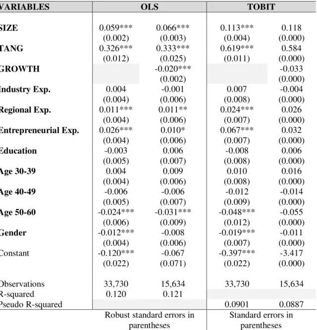 Table 7: Impact of the Start-ups characteristics on External Capital 