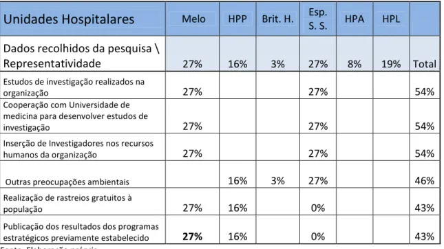 Gráfico 5 - As divulgações realizadas por cerca de 50% hospitais privados em Portugal 