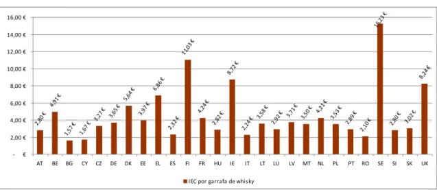 Gráfico 1 – Valor de IEC pago por garrafa de whisky  