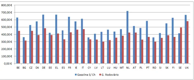Gráfico 3 – Principais taxas aplicáveis à gasolina e gasóleo a 1 Julho de 2011  (em  €/1000 l) 