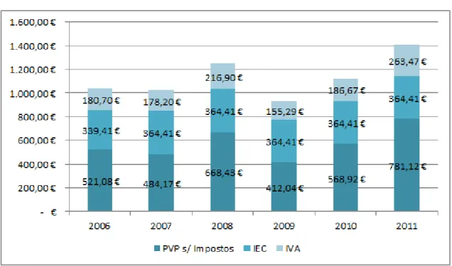 Gráfico 6 – Repartição das componentes do preço Gasóleo Rodoviário em Portugal 