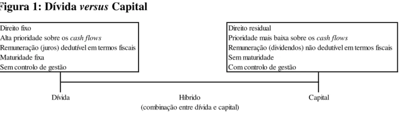 Figura 1: Dívida versus Capital 