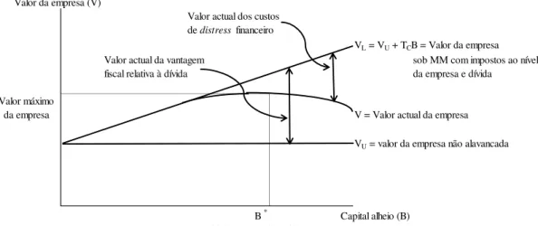 Figura 4: Quantidade óptima de capital alheio e valor da empresa 