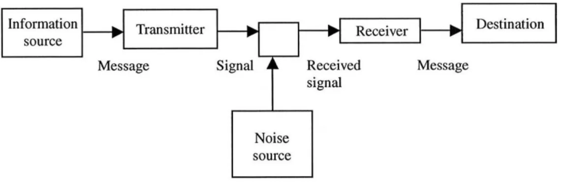 Figura 2.1: Sistema de Comunicação de Shannon e Weaver 