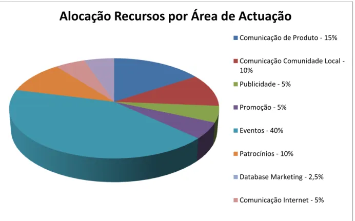 Figura 3.4 Alocação de Recursos por área de Actuação 