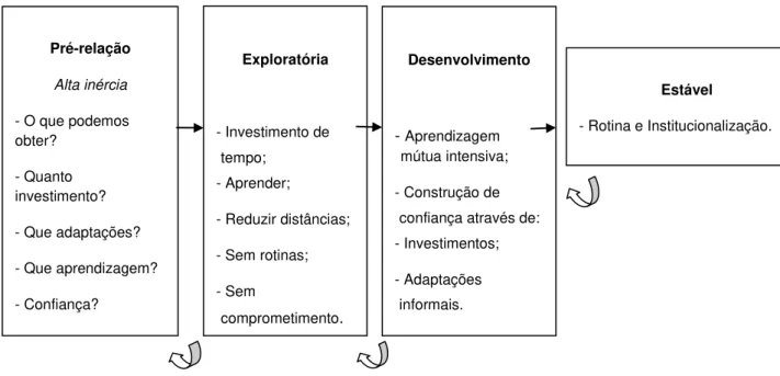 Fig. 1 - Modelo de desenvolvimento de relacionamentos 
