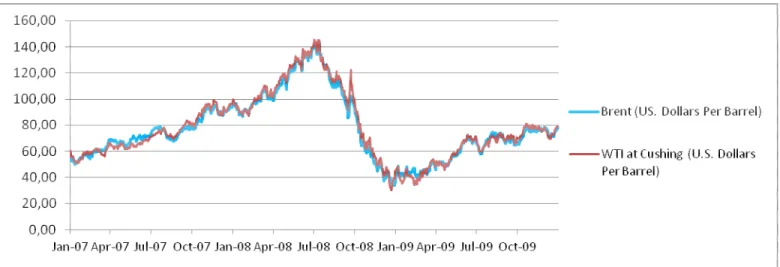 Figura 1 - Preços diários de Brent e Crude (WTI) entre 2007 e 2009 (Fonte: Energy Information Administration - EIA) 