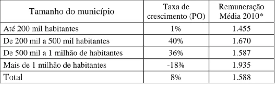 Tabela 2  –  Taxa de crescimento de PO em fabricação de produtos têxteis segundo  tamanho do município 
