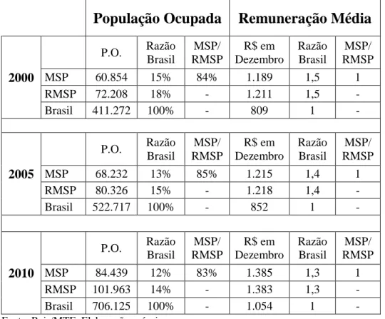 Tabela 3  –  População Ocupada em confecção de artigos de vestuário e acessórios, MSP,  RMSP e Brasil 