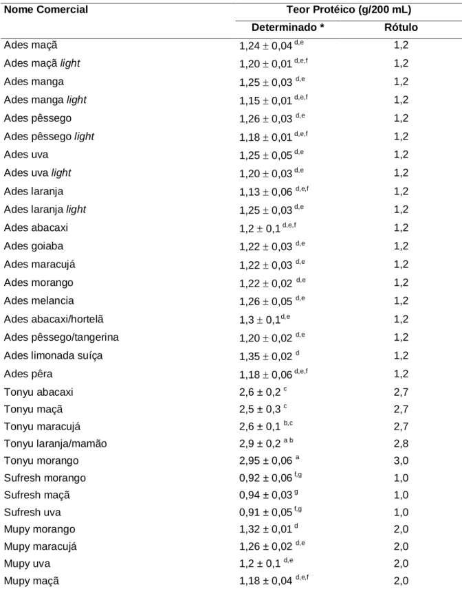Tabela 1 - Conteúdo protéico de bebidas de soja do grupo 1 (extrato de soja e suco de  frutas) 