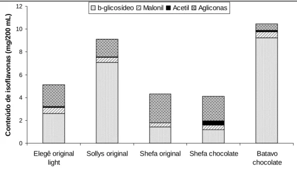 Figura 8. Conteúdo médio de isoflavonas de bebidas à base de IPS e aromatizantes  (grupo 4), provenientes de três diferentes lotes de cada produto