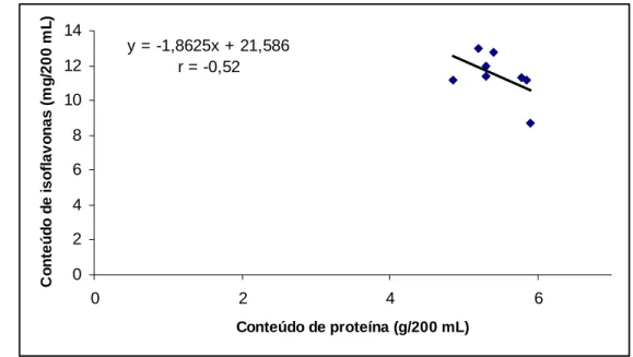 Figura 10. Correlação de Pearson entre o conteúdo de isoflavonas e o teor protéico para  as bebidas à base de extrato (A) ou IPS (B) sem adição de suco de frutas