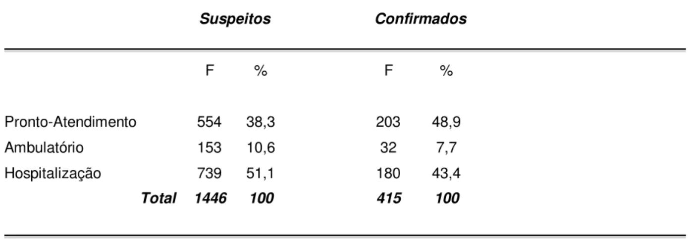Tabela 1: Passagens hospitalares de indivíduos notificados suspeitos e confirmados, de acordo com  o banco de notificações do HC-FMUSP, no Instituto Central do HC-FMUSP entre maio e dezembro de  2009  Suspeitos  Confirmados  F  %  F  %  Pronto-Atendimento 