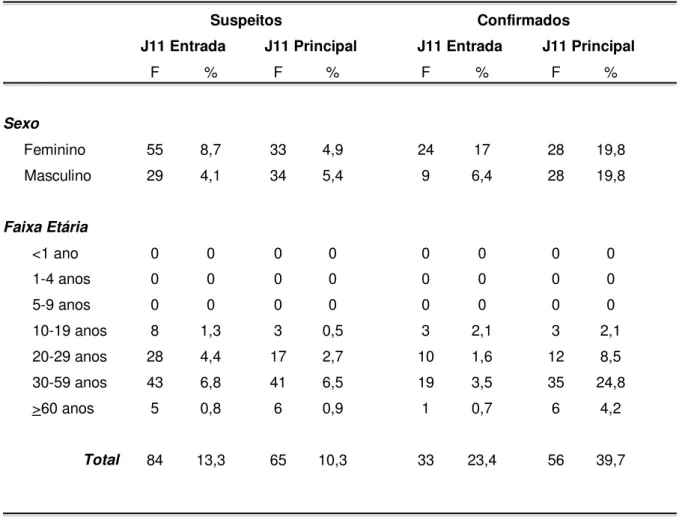 Tabela  6:  CID J11 como diagnóstico de entrada e diagnóstico principal de internações  de  casos  notificados suspeitos e confirmados no Instituto Central do HC-FMUSP  entre maio e dezembro de  2009 
