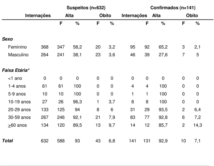 Tabela 7: Tipo de saída (alta-hospitalar) de internações de casos notificados suspeitos e confirmados  com o CID J11 –  Influenza  A  (H1N1)pdm09  no Instituto Central do HC-FMUSP  entre maio e  dezembro de 2009 