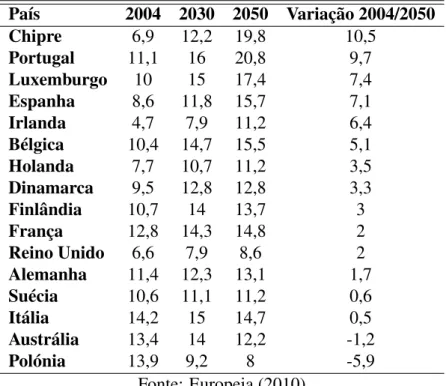 Tabela 2.1: Projecções da despesa pública com pensões, em % do PIB