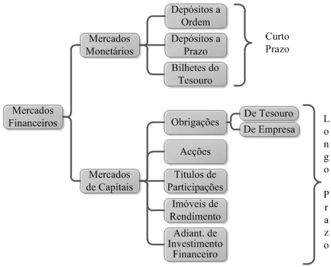 Figura 4.6: Classes de Activos Financeiros.